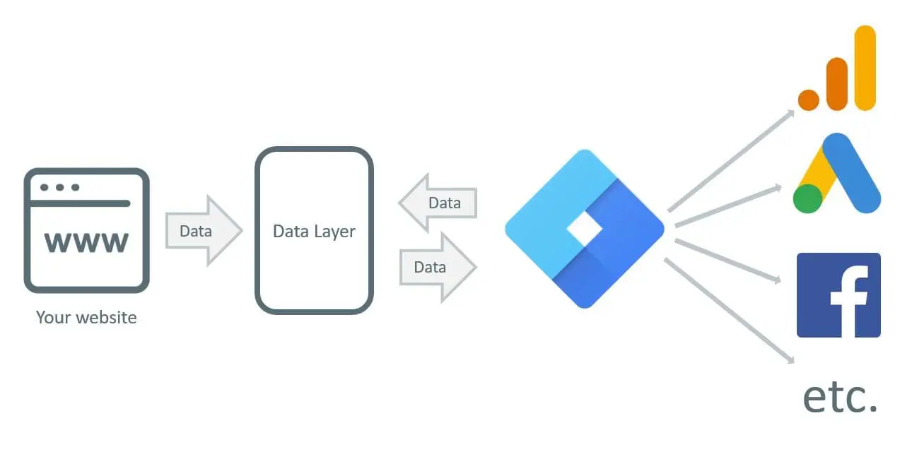 Tag Manager Fluent Forms