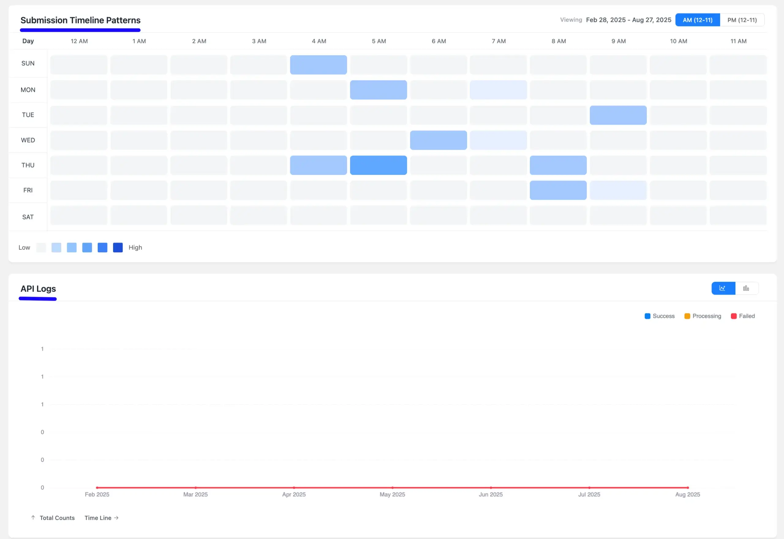 Reports Dashboard Overview step