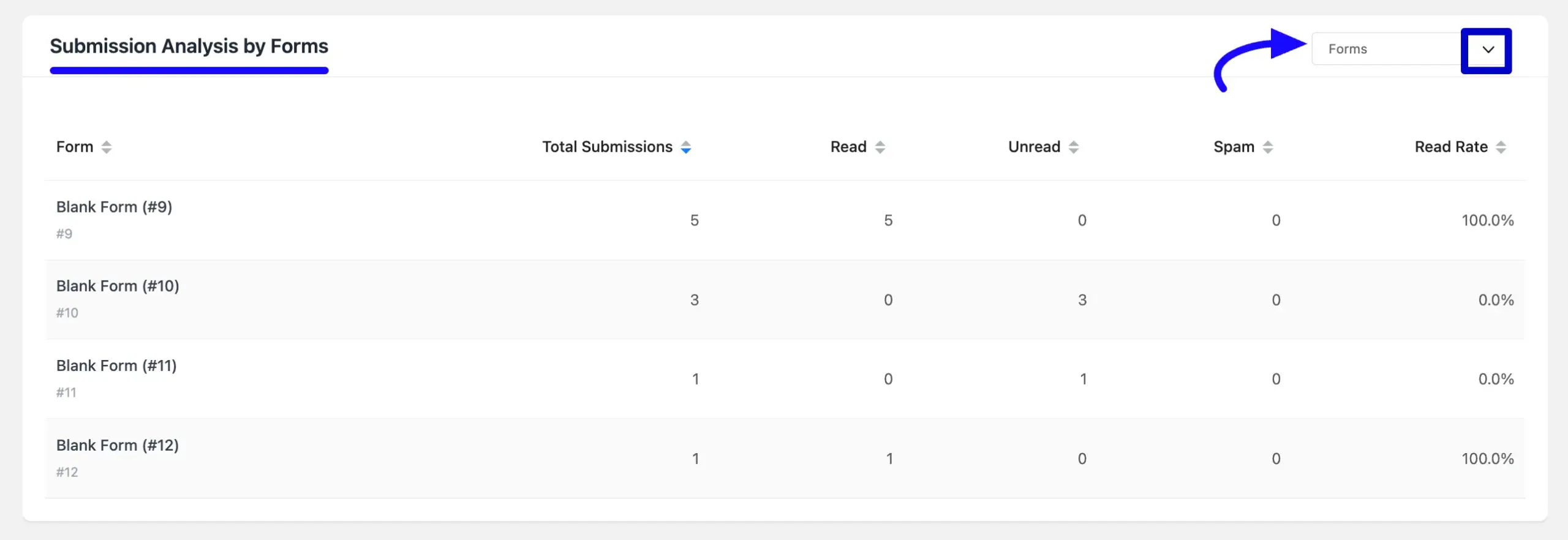 Submission Analysis By